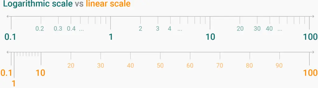 log-scale.webp